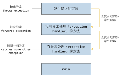 搜索调用栈以找到异常处理器