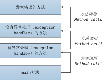 调用栈